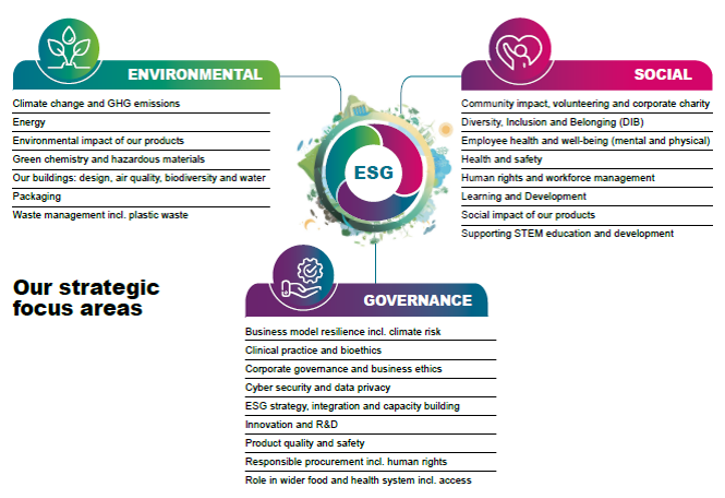 ESG areas of focus